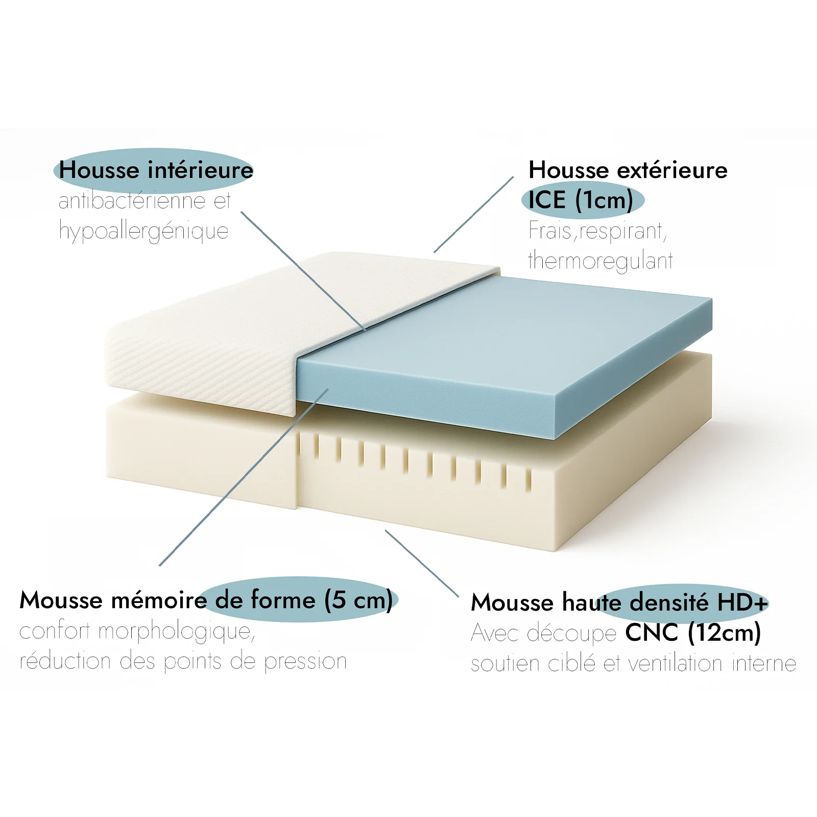 Matelas mémoire de forme, pour lit de relaxation électrique - Collection Relaxation - Image 6